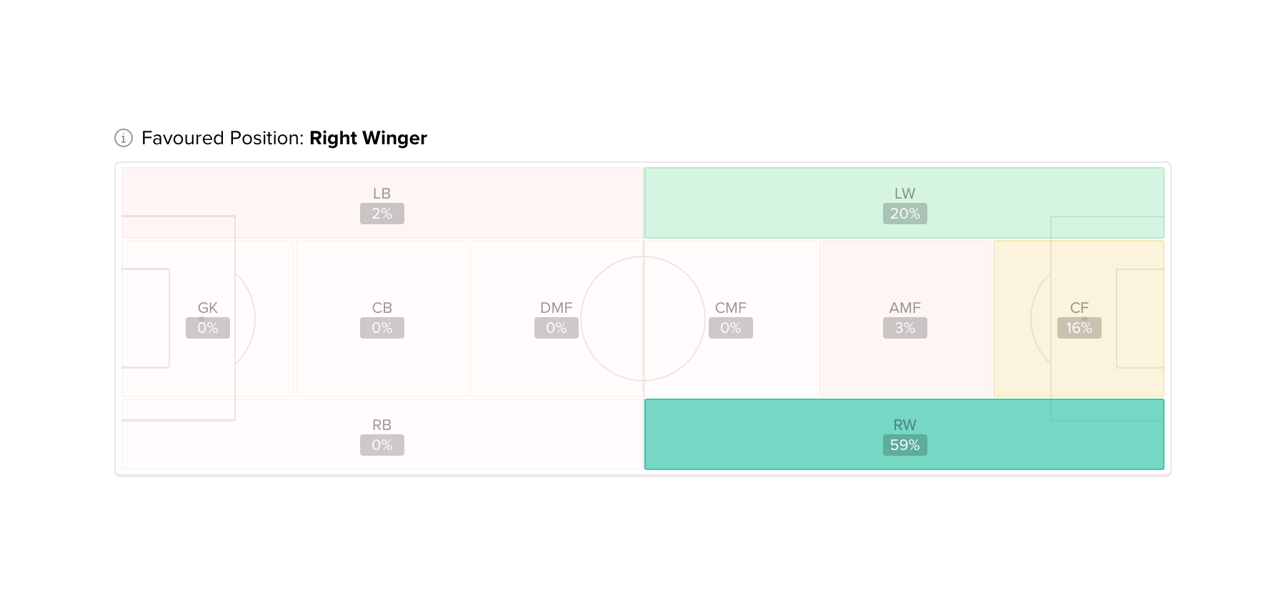 Football pitch chart showing a player’s favoured positions