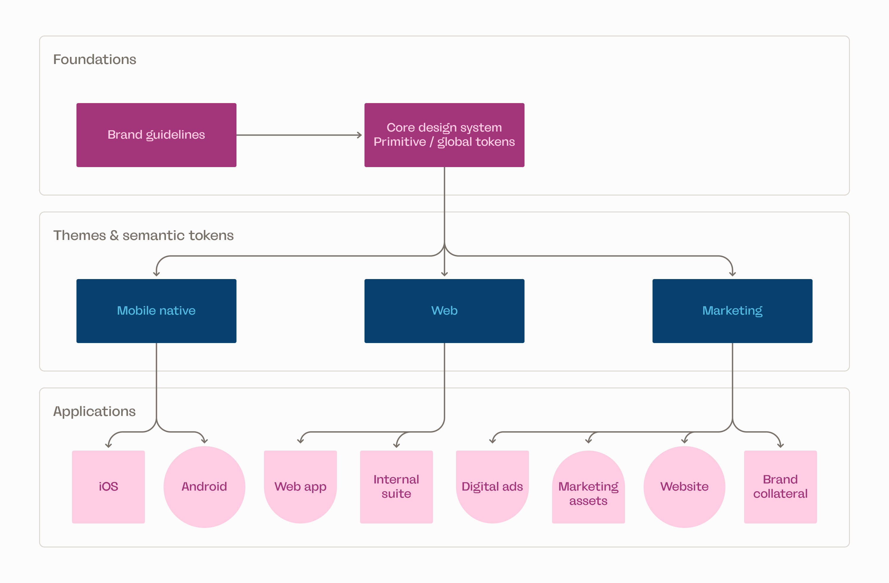 Healthily design-system structure connecting foundations and semantic themes to mobile, web and marketing surfaces