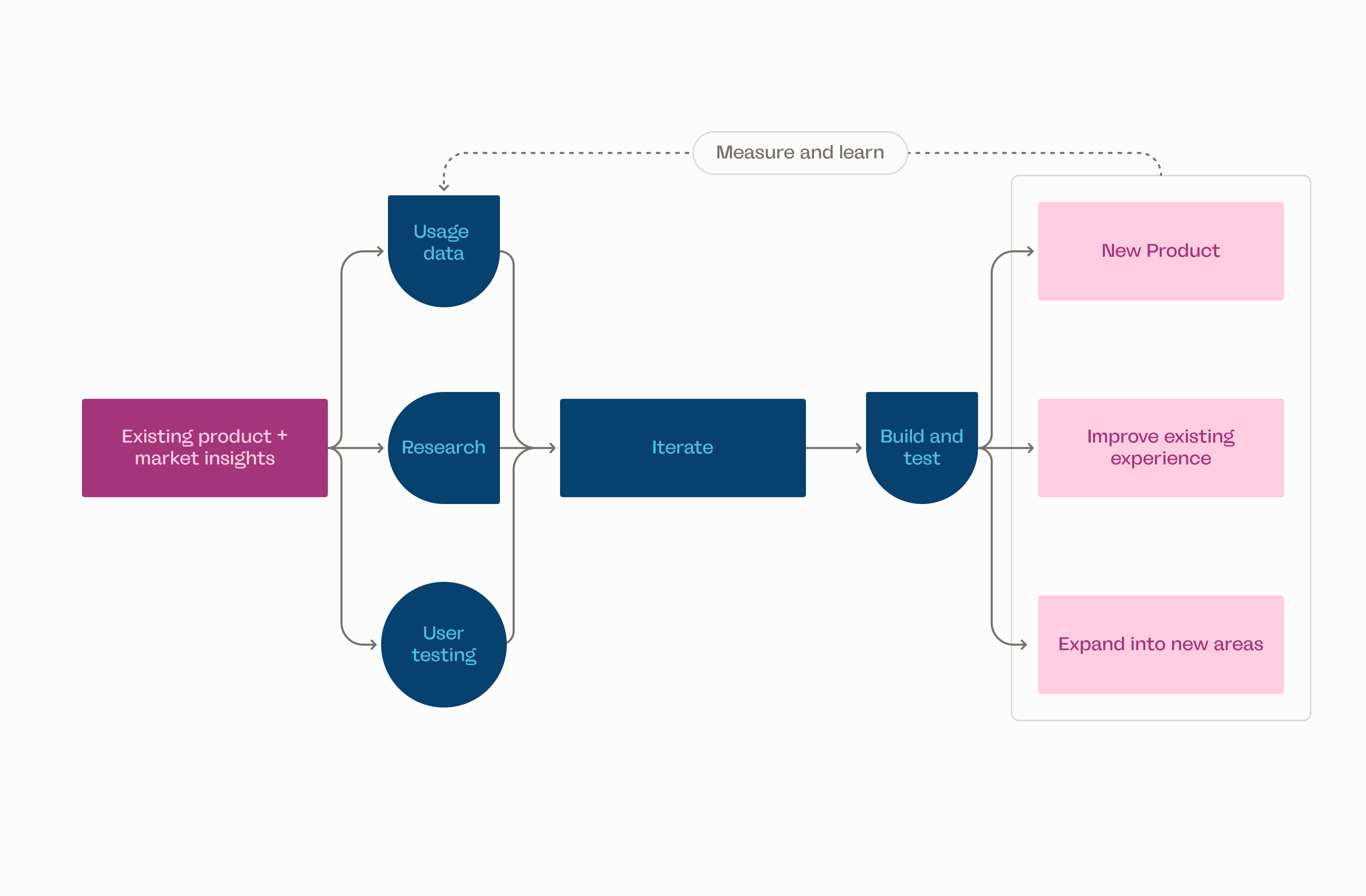 Healthily product strategy process connecting existing insights, research and user testing with iterative improvement, pivots and new products